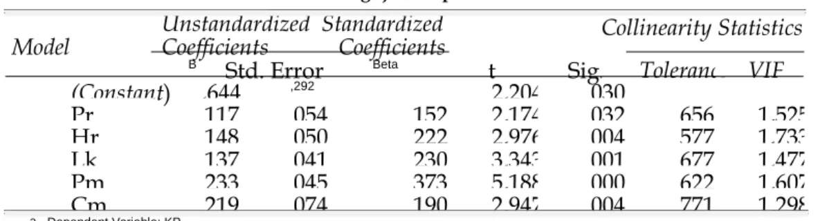 Tabel 13  Pengujian Hipotesis   ,644  ,292 2,204  , 030  , 117  , 054  , 152  2,174  , 032  , 656  1,525  , 148  , 050  , 222  2,976  , 004  , 577  1,733  , 137  , 041  , 230  3,343  , 001  , 677  1,477  , 233  , 045  , 373  5,188  , 000  , 622  1,607  , 2