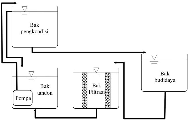 Gambar 1. Skema SRA yang dikembangkan Setiawan et. al. (2004).