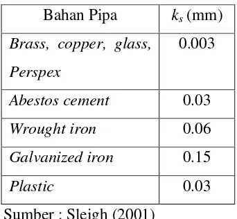Tabel 1. Nilai ks untuk beberapa bahan pipa komersial