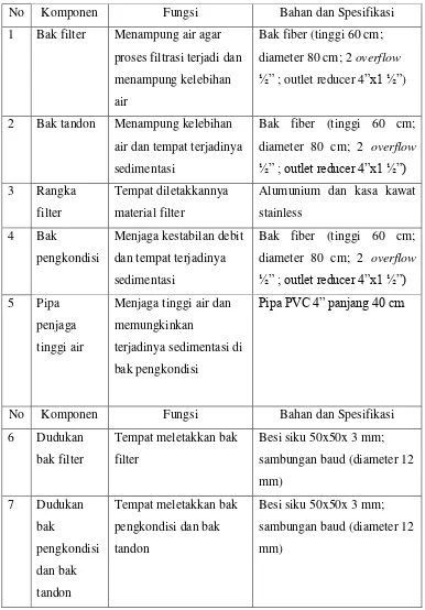 Tabel 2. Konsep rancangan komponen penyusun sub-sistem pengkondisian