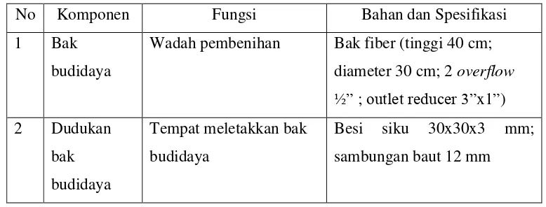 Tabel 3. Konsep rancangan komponen penyusun sub-sistem budidaya