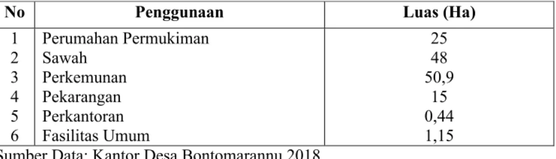 Tabel 2. Luas Wilayah Menurut Penggunaannya Desa Bonto Marannu Kecamatan  Bontotiro Kabupaten Bulukumba, 2018.