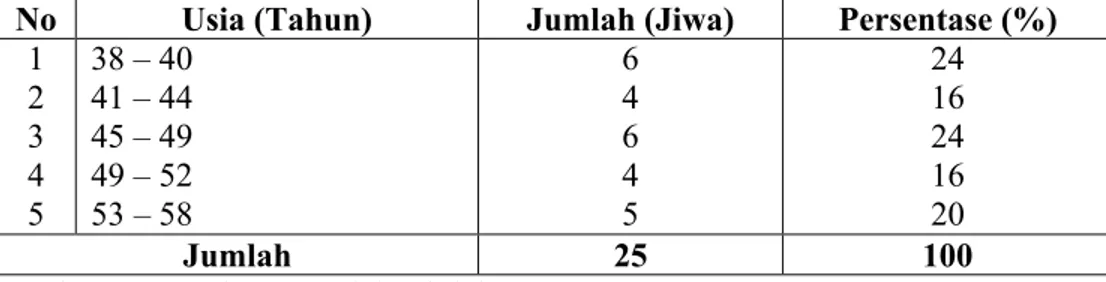 Tabel 8. Identitas Responden Berdasarkan Usia di Desa Bonto Marannu  Kecamatan Bontotiro Kabupaten Bulukumba, 2018.