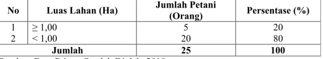 Tabel 11. Luas Lahan Petani Responden di Desa Bonto Marannu Kecamatan  Bontotiro Kabupaten Bulukumba, 2018.