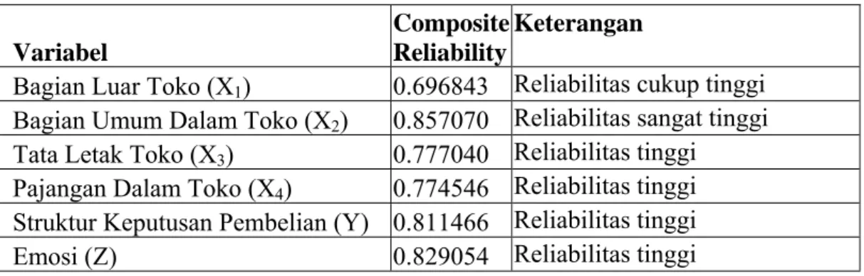 Tabel 4. Hasil Pengujian Ulang Reliabilitas Komposit 
