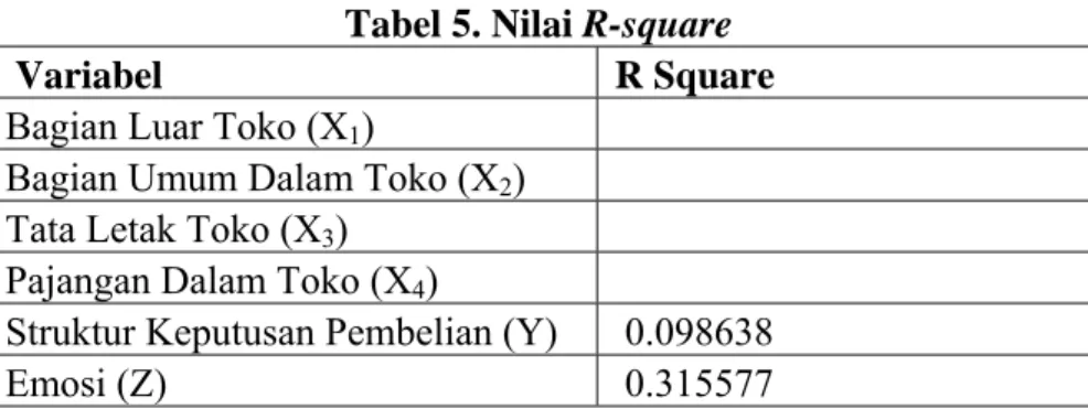 Tabel 5. Nilai R-square 