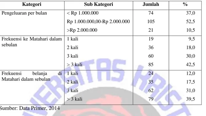 Tabel 2 di atas dapat dijelaskan bahwa terdapat 143 orang responden wanita (71,5%) Dari  segi usia, tampak bahwa responden didominasi mereka yang berusia antara 20-30 tahun