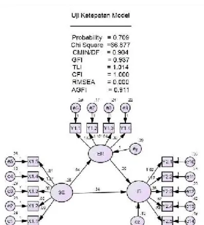 Gambar 1 Structural Model 