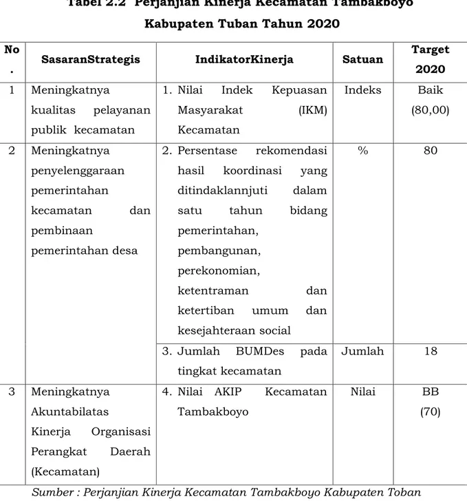 Tabel 2.2  Perjanjian Kinerja Kecamatan Tambakboyo   Kabupaten Tuban Tahun 2020 