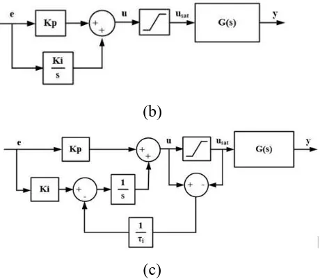 Gambar 4. Skema kendali PI yang dirancang: (a) PI linier (b) PI dengan saturasi (c) PI-AW [8] 