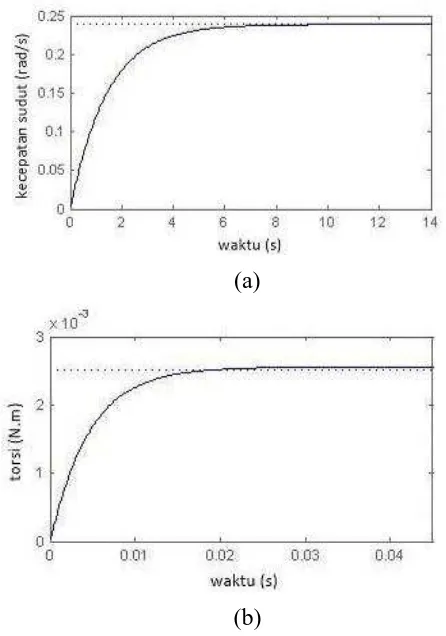 Gambar 6. Respon open loop: (a) MAS 1 dan (b) MAS 2  