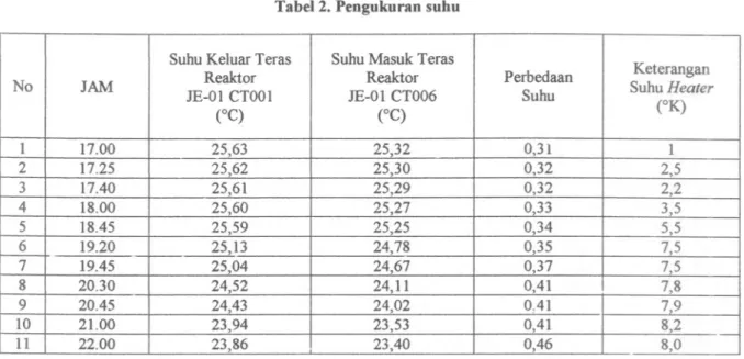 Tabel 2. Pengukuran suhu