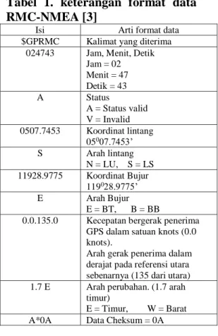 Tabel  1.  keterangan  format  data  RMC-NMEA [3] 