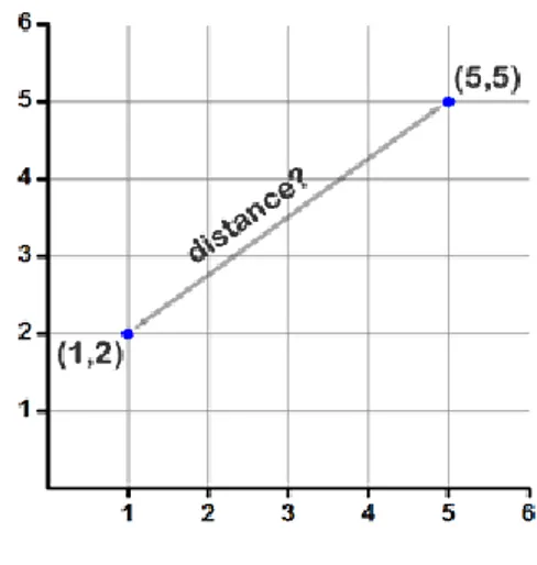 Gambar 2. Metode Euclidean [1] 