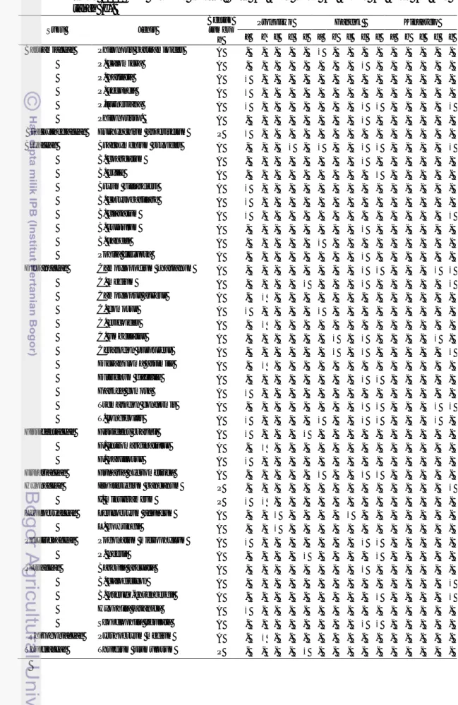 Tabel 1  Daftar  suku  dan  jenis  lumut  sejati,  akrokarp  (A)  dan  pleurokarp  (P)  di  Pronojiwo,  Kinahrejo, dan Gandok, Taman Nasional Gunung Merapi 16 bulan pasca erupsi merapi  tahun  2010  pada  berbagai  substrat:  batu  (a),  kayu  lapuk  (b), 