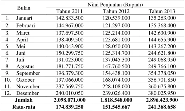 Tabel 2 Data Penjualan Global Unagi Bali Handycraft and Souvenir Gallery 