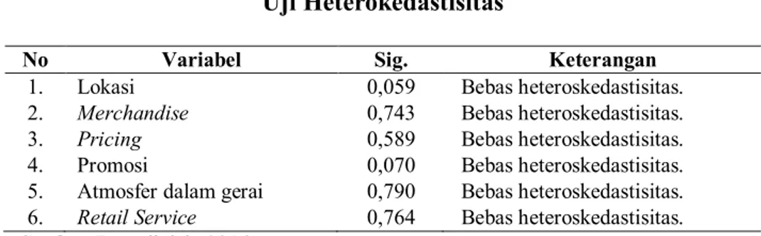 Tabel 6  menunjukan  bahwa tingkat signifikansi tiap  variabel  bebas &gt; 0,05 sehingga  dapat disimpulkan model regresi terbebas dari heteroskedastisitas