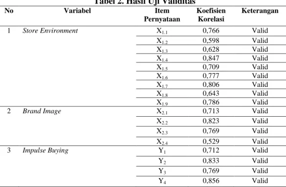 Tabel 2. Hasil Uji Validitas 