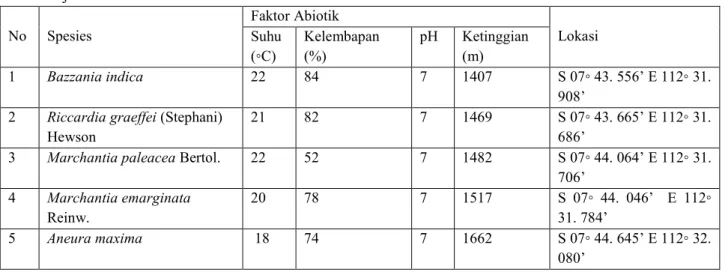 Tabel 1. Hasil Pengamatan Hepaticopsida yang terdapat di kawasan Lemah Bang Hutan Raya R Soerjo Malang- Malang-Mojokerto  No  Spesies  Faktor Abiotik  Lokasi Suhu  (◦C)  Kelembapan (%)  pH   Ketinggian (m)  1  Bazzania indica  22  84  7  1407  S 07◦ 43