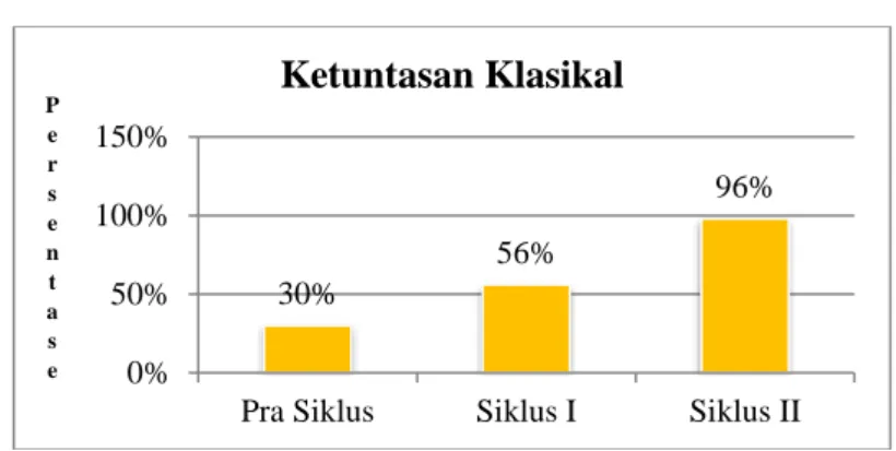 Gambar 4. Diagram Hasil Ketuntasan Siswa Pra  Siklus, Siklus I dan Siklus II 