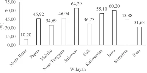 Tabel 5 menunjukkan bahwa secara umum status kerapatan mangrove di pesisir Kabupaten Muna Barat  pada stasiun I, II, III, dan IV berada pada kriteria rendah dengan kerapatan masing-masing 879 pohon/ha, 621  pohon/ha,  688  pohon/ha,  dan  821  pohon/ha,  d
