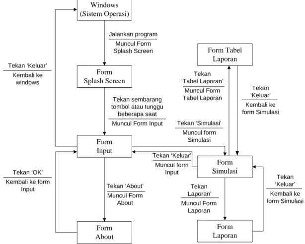 Gambar 1. State Transition Diagram (STD)  Output 