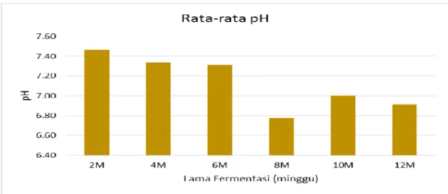 Gambar 1. Rata-rata pH pada tiap lama fermentasi 