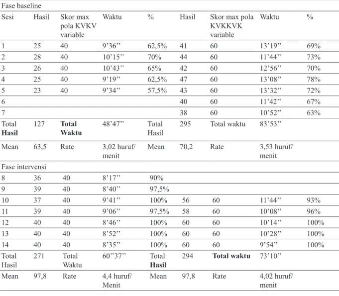 Tabel 1: hasil data penelitian baseline dan Intervensi Fase baseline