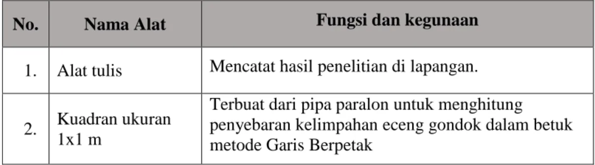 Tabel 3.1 Alat yang Digunakan dalam Penelitian 