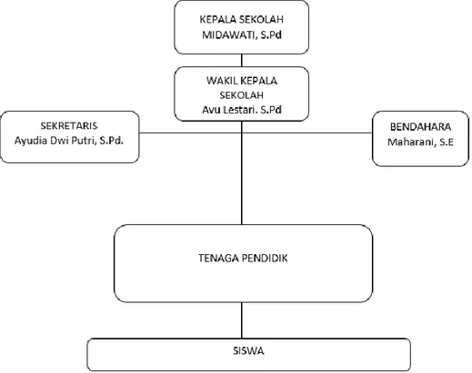Gambar 2.1. Struktur Organisasi Taman Kanak-Kanak Bundo Kanduang 