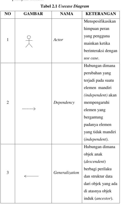 Tabel 2.1 Usecase Diagram 
