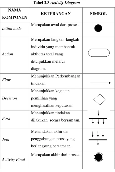 Tabel 2.3 Activity Diagram  NAMA 