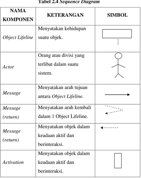 Tabel 2.4 Sequence Diagram  NAMA 
