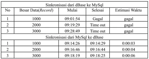 Tabel 3. Hasil ujicoba dalam Internet  Sinkronisasi dari dBase ke MySql 