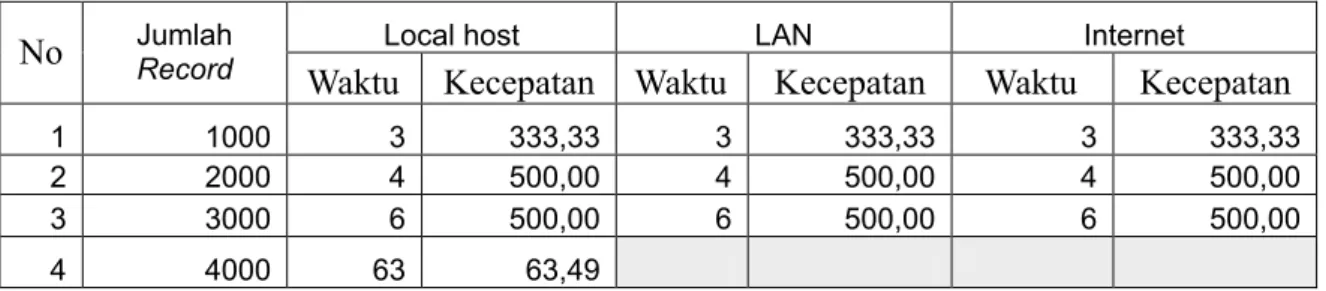 Tabel 5. Kecepatan pemindahan data per record dari MySql ke dBase 