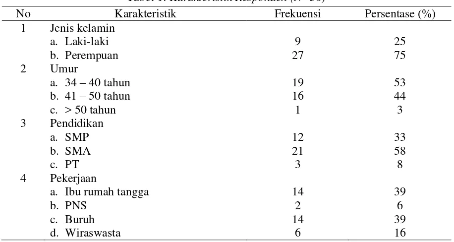 Tabel 1. Karakteristik Responden (N=36) 