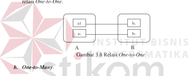 Gambar 3.8 Relasi One-to-One  b.   One-to-Many.  