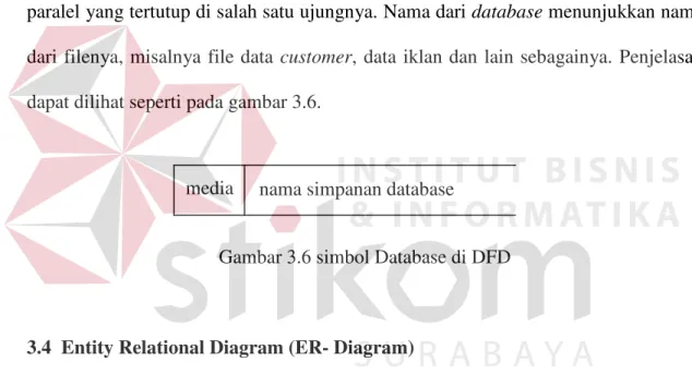 Gambar 3.6 simbol Database di DFD 
