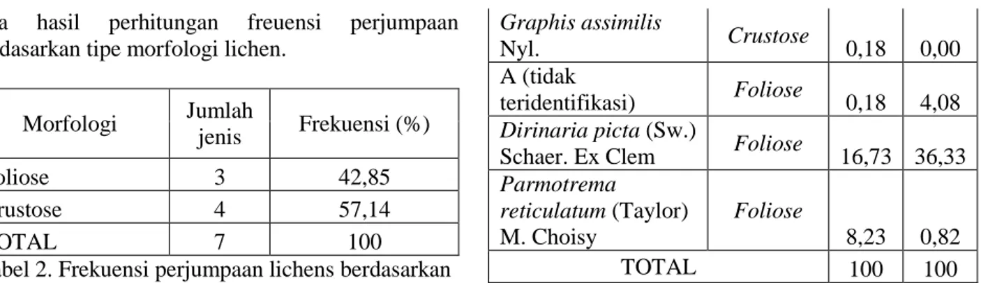 Tabel 2. Frekuensi perjumpaan lichens berdasarkan  tipe morfologi 