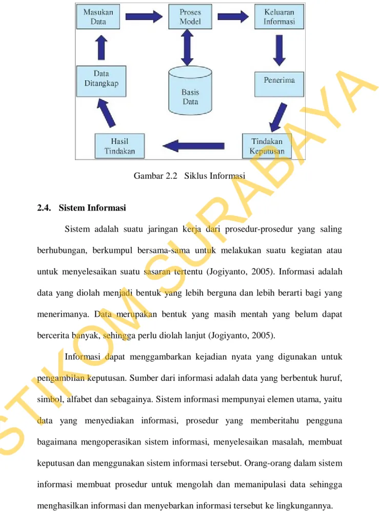 Gambar 2.2   Siklus Informasi 