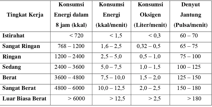 Tabel 2.3. Tingkat kerja fisik yang diukur berdasarkan tingkat penggunaan energi (Pria dewasa 