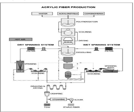 Figure 1: Wet and dry spinning process  Rajah 1: Proses pemintalan basah dan kering 