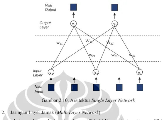 Gambar 2.10. Arsitektur Single Layer Network  2.  Jaringan Layer Jamak (Multi Layer Network) 