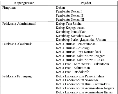 Tabel 7. Organisasi FISIP Unila 