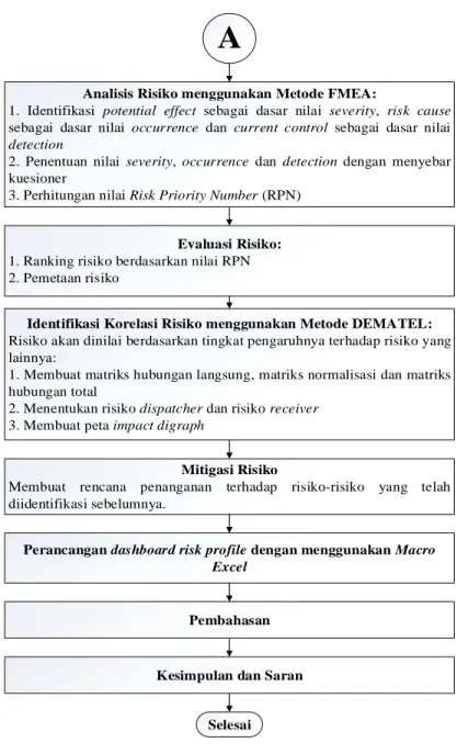 Gambar 3.1 Flowchart penelitian 