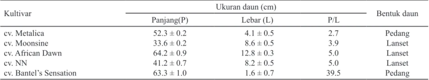 Tabel 1. Ukuran panjang dan lebar daun ke lima kultivar S. trifasciata