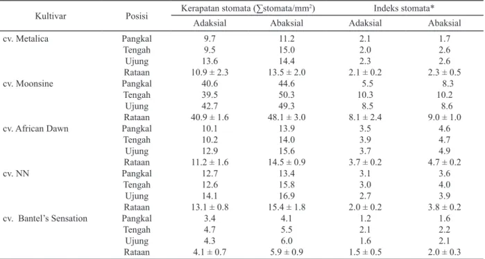 Tabel 2. Kerapatan stomata dan Indeks stomata sayatan paradermal ke lima kultivar S. trifasciata