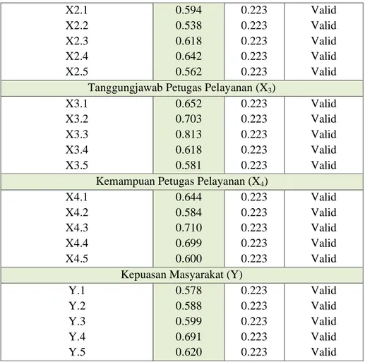 Tabel  4.1  menunjukkan  bahwa  seluruh  indikator  variabel  penelitian  mempunyai  r  hitung  yang  lebih  besar  daripada  r  tabel  (0.223)  (two  tailed),  sehingga dapat dikatakan bahwa seluruh indikator adalah valid
