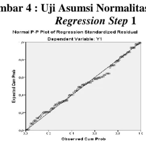 Gambar 4 : Uji Asumsi Normalitas                            Regression Step 1 