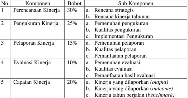 Tabel 2.3. Bobot Penilaian Komponen Evaluasi SAKIP 